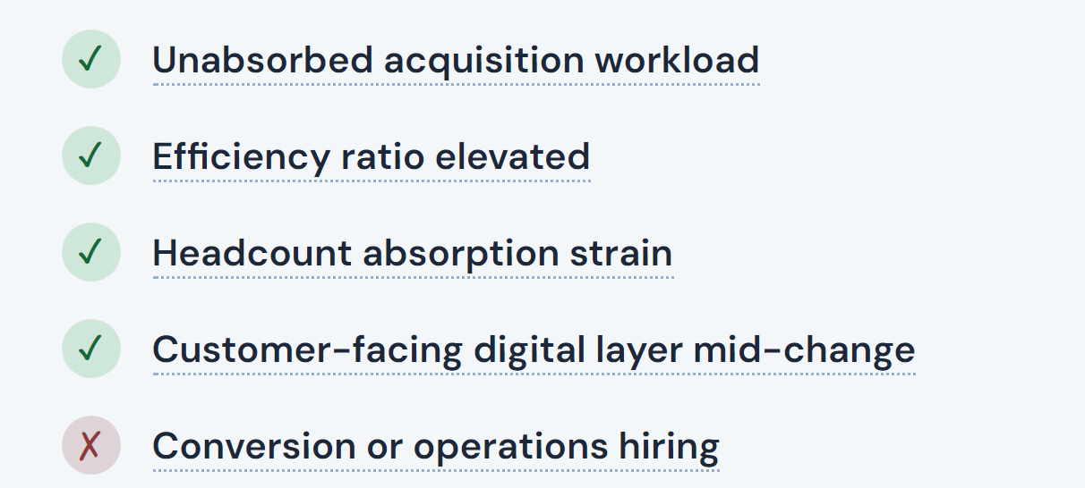 Five rows of the fit checklist in Dream First Bank’s full analysis: four marked met and one, conversion or operations hiring, marked not met.